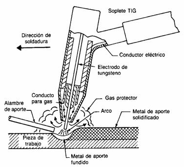 Soldadura